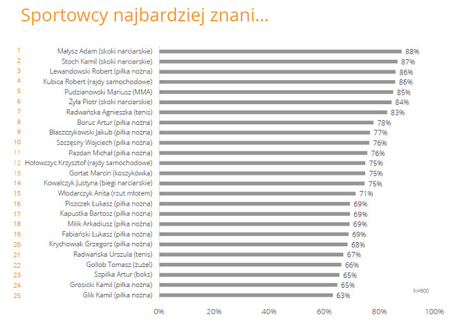 Ranking "Top 50 najbardziej rozpoznawalni polscy sportowcy"