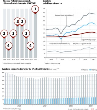 Miejsce Polski w rankingach różnorodności eksportu UNCTAD