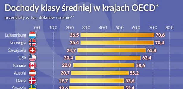 Dochody klasy średniej w kr. OECD (graf. Obserwator Finansowy)