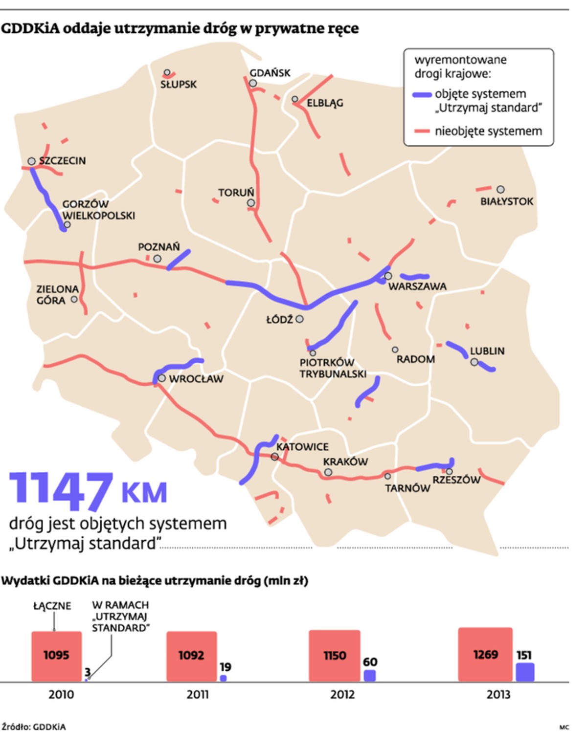 GDDKiA oddaje utrzymanie dróg w prywatne ręce