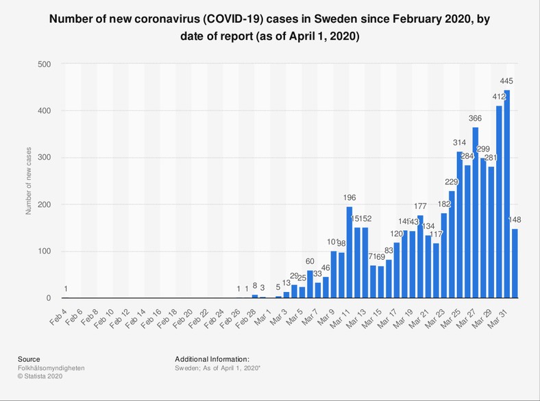 Liczba zakażeń w Szwecji - Statista