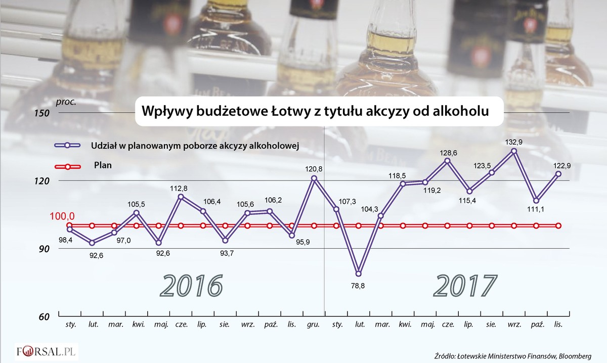 Wpływy budżetowe Łotwy z tytułu akcyzy od alkoholu