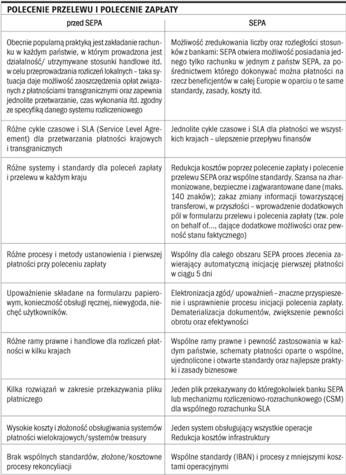 Polecenie przelewu i polecenie zapłaty
