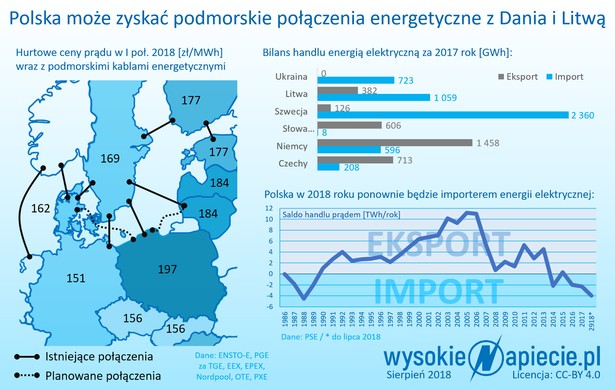 Istniejące i planowane połączenia energetyczne