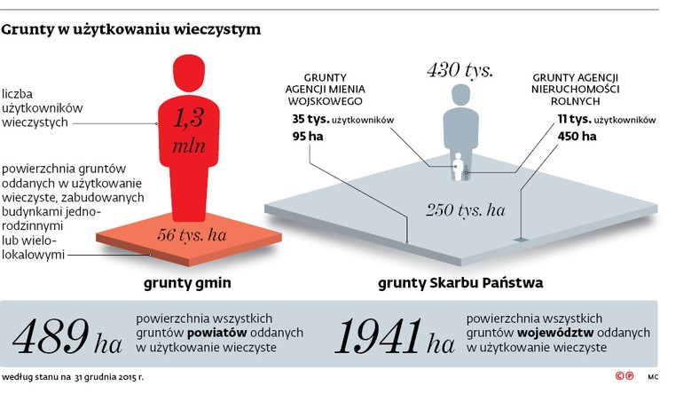 Grunty w użytkowaniu wieczystym