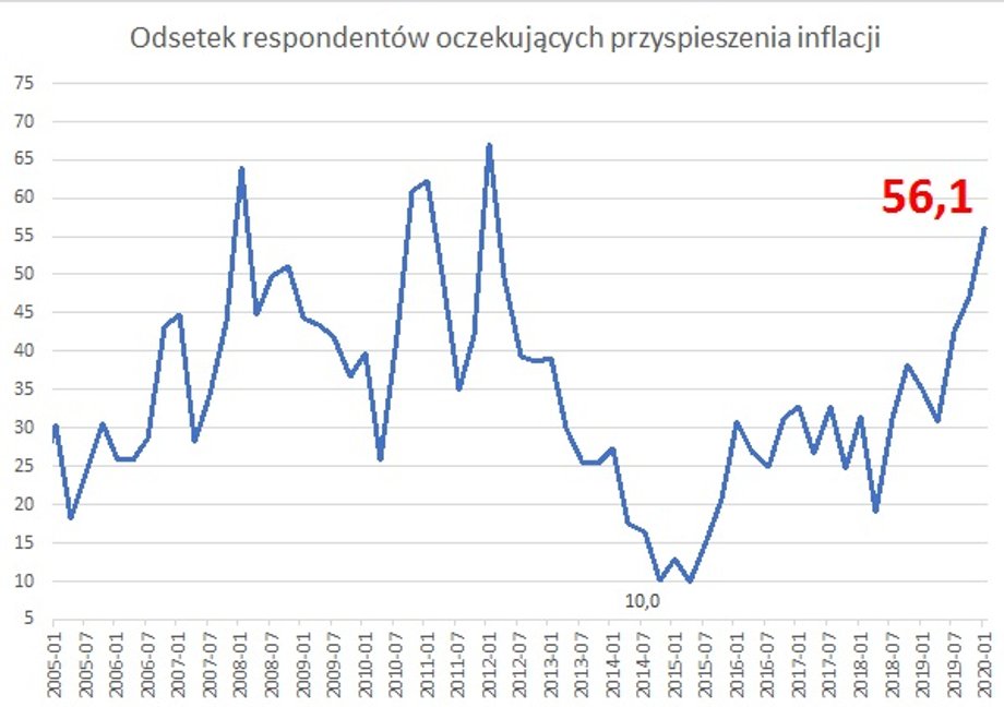 Odsetek respondentów oczekujących przyspieszenia inflacji