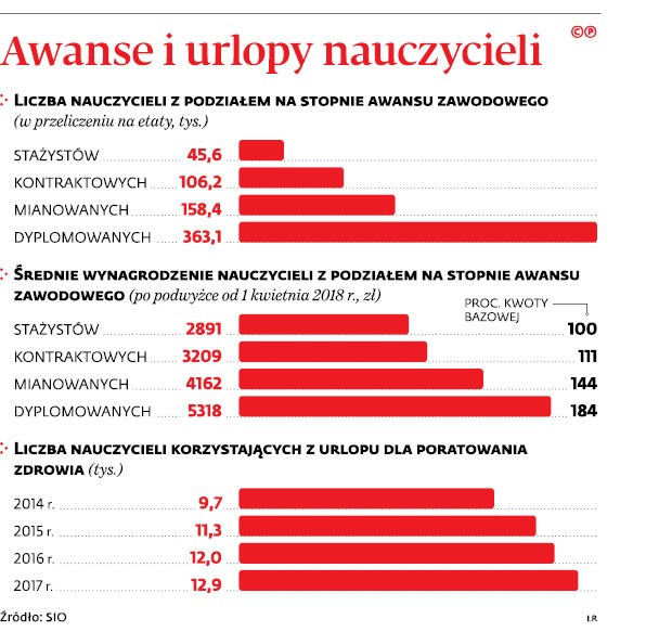 Awanse i urlopy nauczycieli