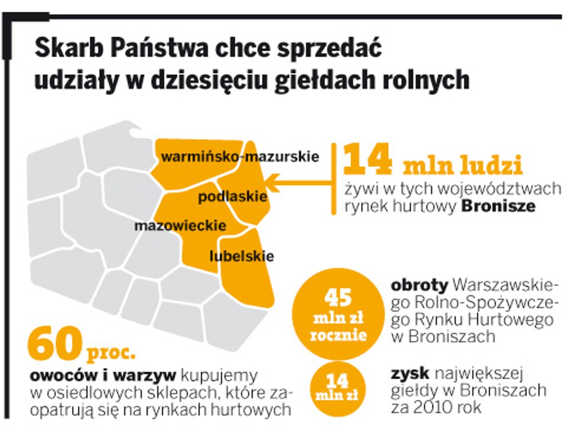 Skarb Państwa chce sprzedać udziały w dziesięciu giełdach rolnych