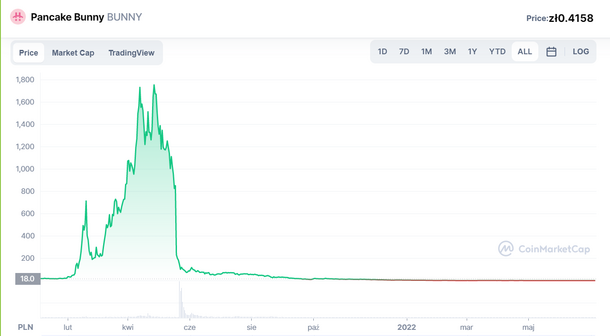 Wykres, obrazujący wzrost i upadek wartości kryptowaluty pancake bunny. Źródło: coinmarketcap.com