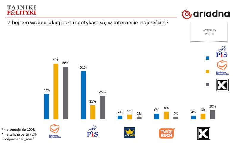 Z hejtem wobec jakiej partii spotykasz się w Internecie  najczęściej - sądy wyborców różnych partii, fot. tajnikipolityki