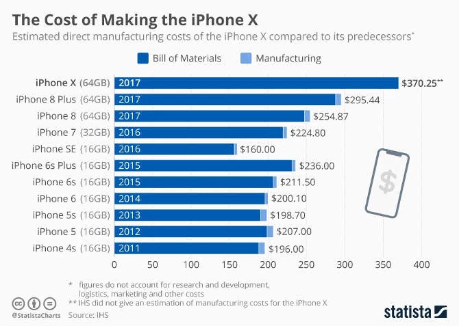 Koszta produkcji poszczególnych iPhone'ów