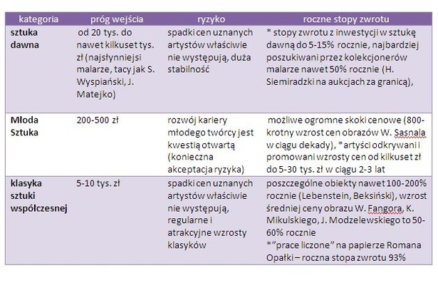 Parametry inwestycyjne - rynek sztuki