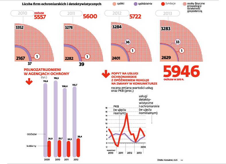 Liczba firm ochroniarskich i detektywistycznych