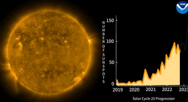 A snippet of the video shows the sun getting more active next to a graph plotting the number of sunspots at its surface over time.NOAA