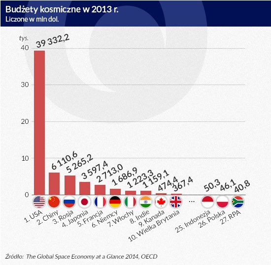 Budżety kosmiczne w 2013 roku (infografika Dariusz Gąszczyk/ CC by NASA Goddard Space Flight Center)