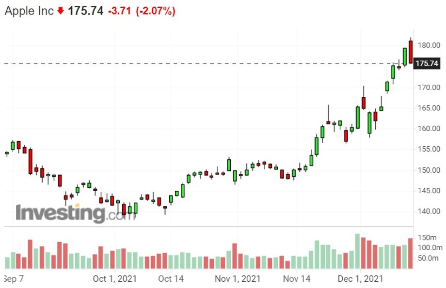 Notowania akcji Apple