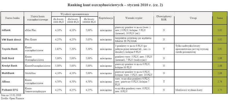 Ranking kont oszczędnościowych - styczeń 2010 r. (cz. 2)