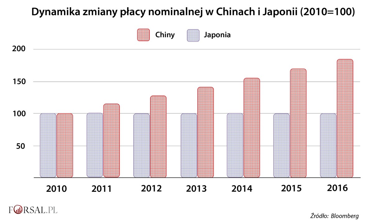 Dynamika zmiany płacy nominalnej w Chinach i Japonii