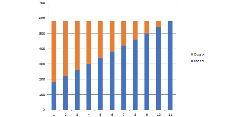 Początkowo w ratach równych większość miesięcznych płatności stanowią odsetki, dopiero po mniej więcej półmetku część kapitałowa zaczyna odpowiadać za większość. 