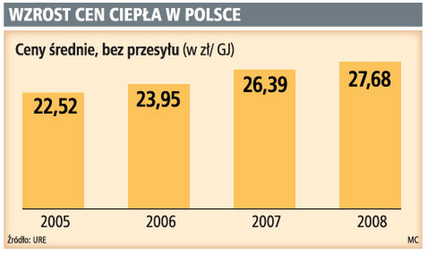Wzrost cen ciepła w Polsce