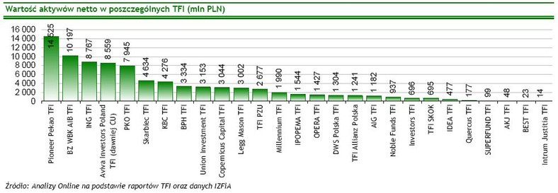 Wartość aktywów netto w poszczególnych TFI