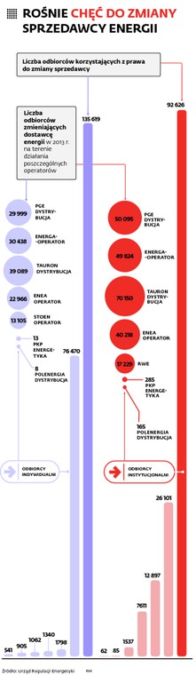 ROŚNIE CHĘĆ DO ZMIANY SPRZEDAWCY ENERGII