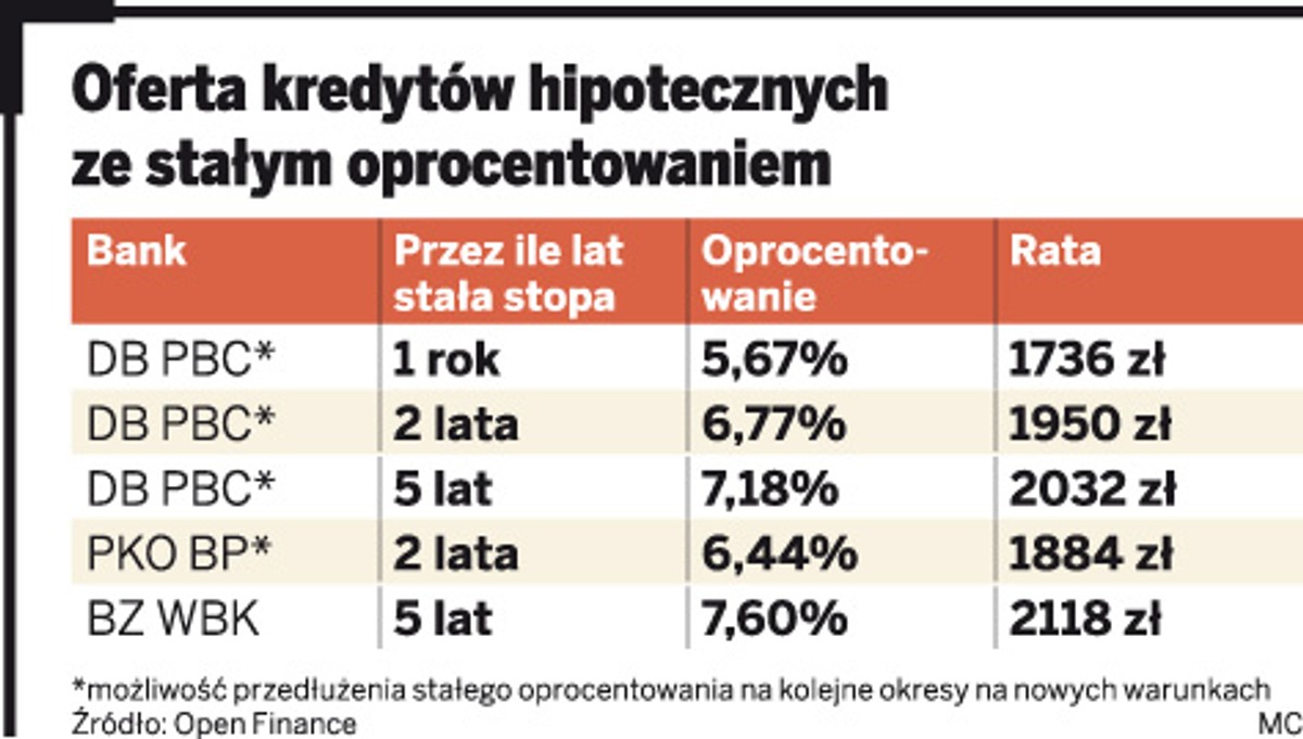 Oferta kredytów hipotecznych ze stałym oprocentowaniem