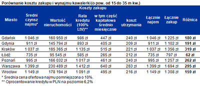 Kupić mieszkanie czy wynająć? Zobacz, co się bardziej opłaca