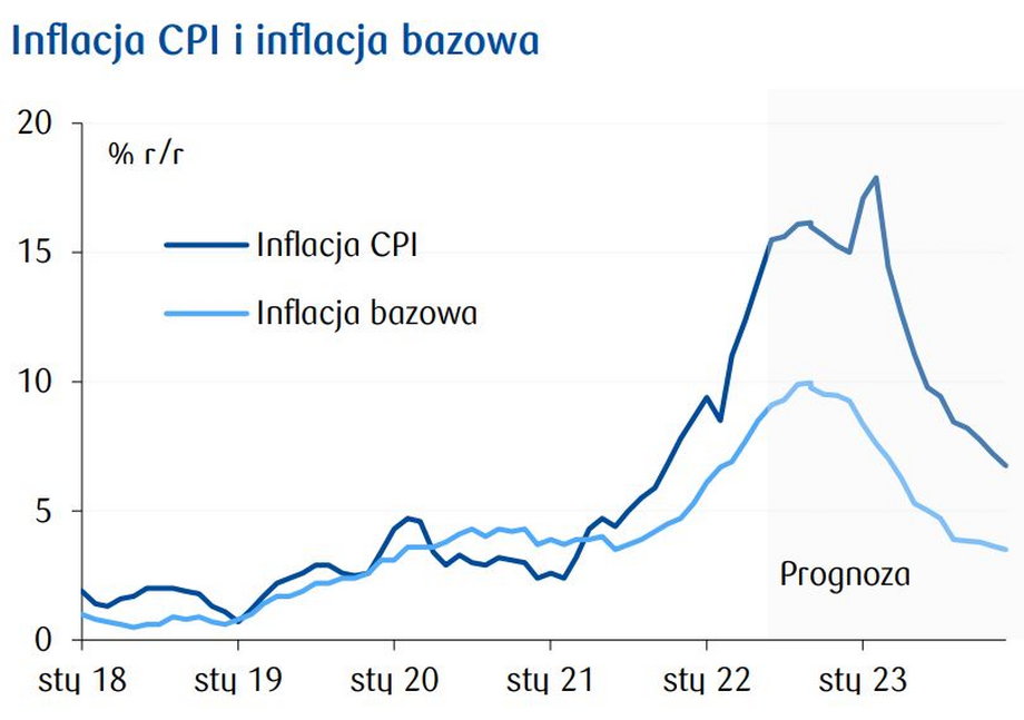 Według analityków PKO BP do końca roku inflacja CPI będzie względnie stabilna wokół 16 proc. Na początku 2023 r. spodziewają się wzrostu inflacji powyżej 17 proc. wraz z wejściem w życie wyższych taryf energetycznych i wyższej płacy minimalnej. Inni ekonomiści obawiali się, że wskaźnik może w lutym dotrzeć do 20 proc.