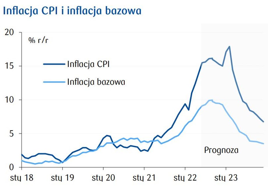 Według analityków PKO BP do końca roku inflacja CPI będzie względnie stabilna wokół 16 proc. Na początku 2023 r. spodziewają się wzrostu inflacji powyżej 17 proc. wraz z wejściem w życie wyższych taryf energetycznych i wyższej płacy minimalnej. Inni ekonomiści obawiali się, że wskaźnik może w lutym dotrzeć do 20 proc.