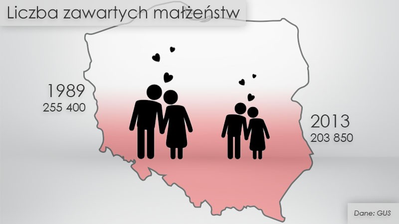 Liczba zawartych małżeństw