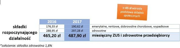 TaxCare - analiza, składki ZUS 2017