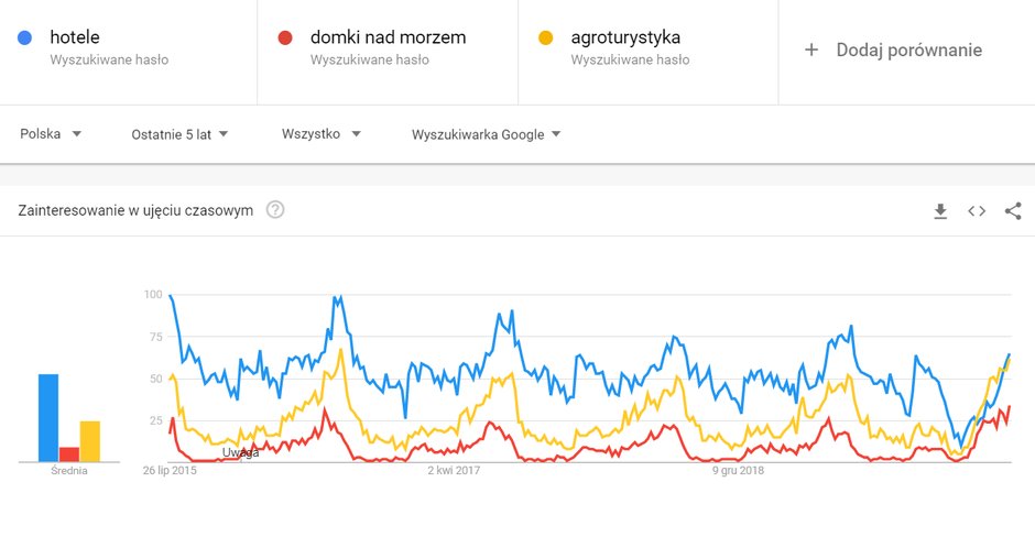 Hotele, domki nad morzem, agroturystyka – wyniki w Google Trends