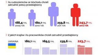 Gdzie się podziali pracownicy ze Wschodu? Emigracja słabnie