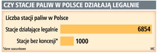 Ponad tysiąc stacji paliw w Polsce działa bez koncesji