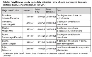 Mieszkanie na bajkowej ulicy. Przyciąga nabywców?