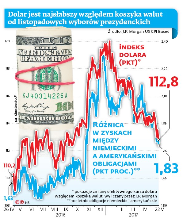 Dolar jest najsłabszy względem koszyka walut od listopadowych wyborów prezydenckich