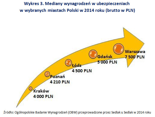 Mediany wynagrodzeń w ubezpieczeniach  w wybranych miastach Polski w 2014 roku (brutto w PLN)