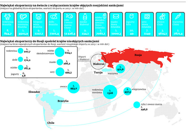 Najwięksi eksporterzy na świecie z wyłączeniem krajów objętych rosyjskimi sankcjami