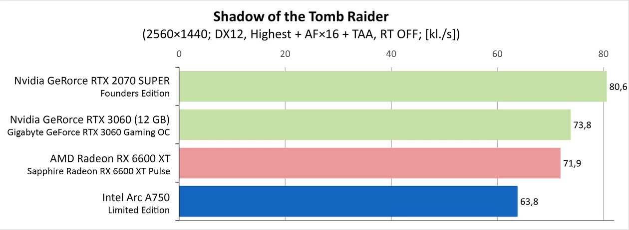 Jaka karta do gier za około 1000 zł – Shadow of the Tomb Raider