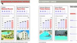 Turystyka: Za hotele płacimy coraz drożej, a ich standard jest coraz niższy