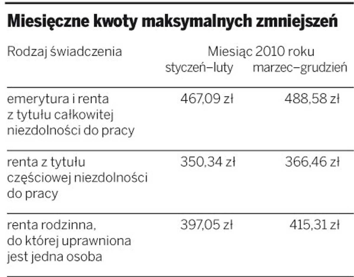 Miesięczne kwoty maksymalnych zmniejszeń