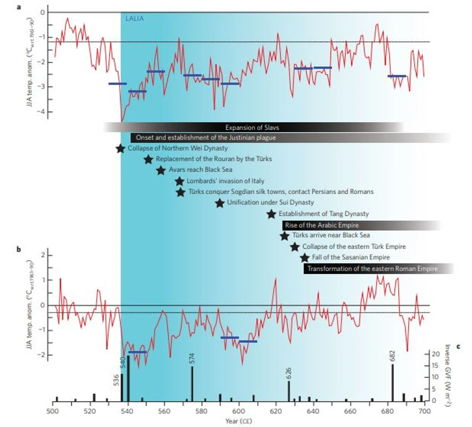 Grafika: širenje slovenskih naroda po Evropi se dešavalo baš nakon što je usledilo "mini ledeno doba"