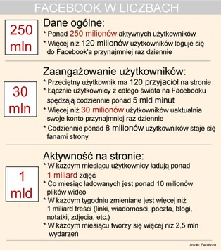 Informatyku, szukasz pracy? Aplikuj do Facebooka