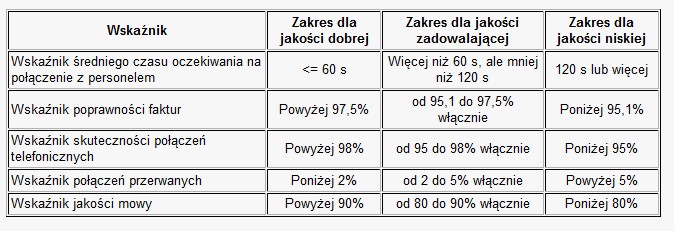 Dostęp usług internetowych