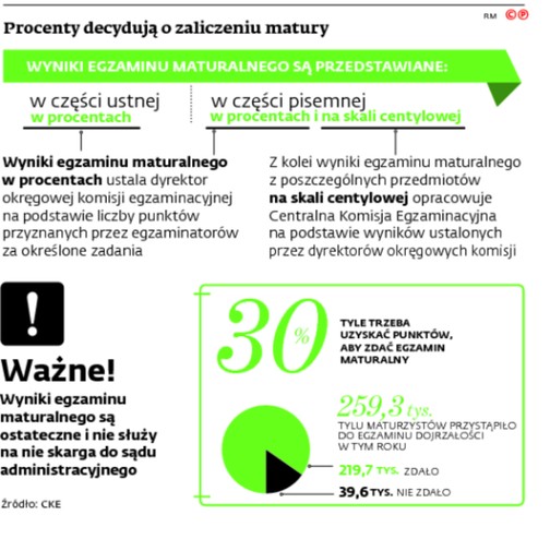 Procenty decydują o zaliczeniu matury