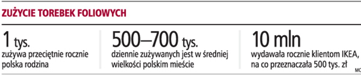 Zużycie torebek foliowych