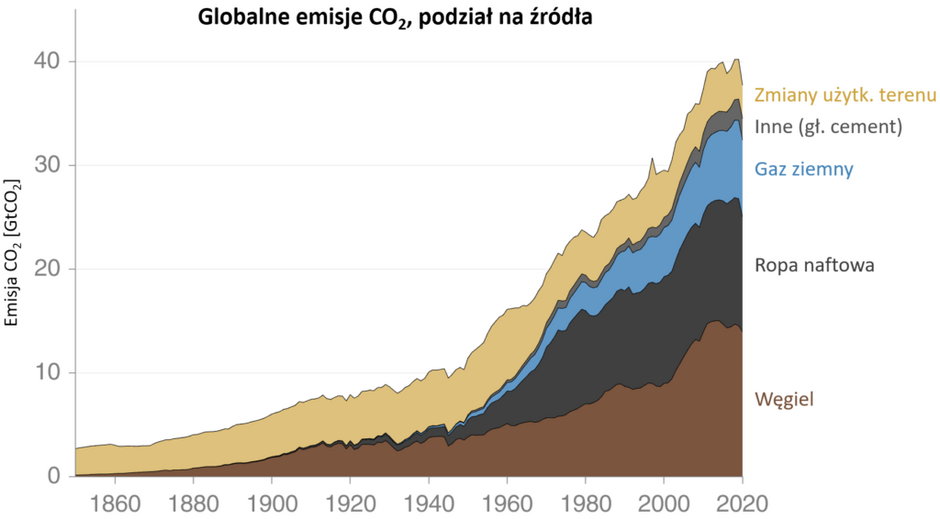 Historyczne emisje CO2 z różnych źródeł. Źródło: Global Carbon Project