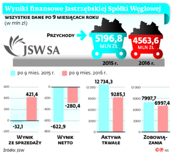 Wyniki finansowe Jastrzębskiej Spółki Węglowej