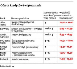Świąteczne kredyty z niespodziankami